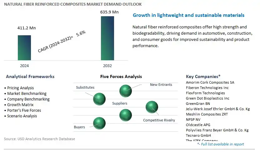 Natural Fiber Reinforced Composites Industry- Market Size, Share, Trends, Growth Outlook